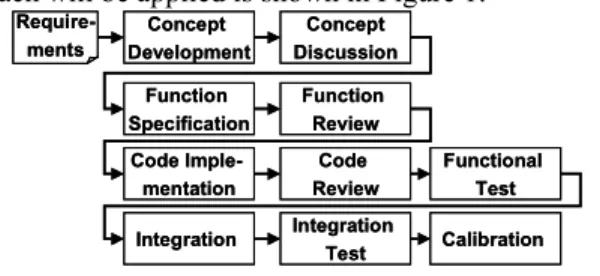 Figure 1: Development Process 