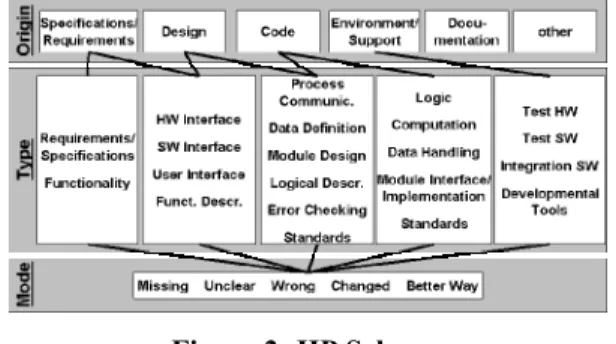 Figure 3: ODC defect profile 