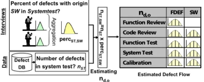 Figure 6: Approach to determine prototypical profile  Since the expert estimates exhibit uncertainty, so does the  resulting defect flow