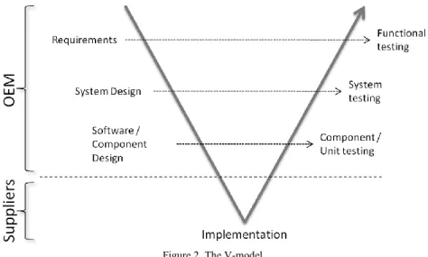 Figure 2. The V-model 