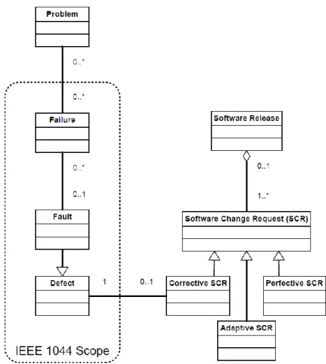 Figure 1. IEEE Std. 1044 concepts and their relationships (from [7]) 