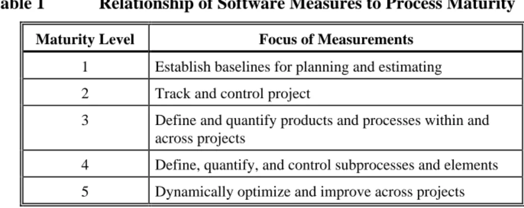 Table 1  Relationship of Software Measures to Process Maturity