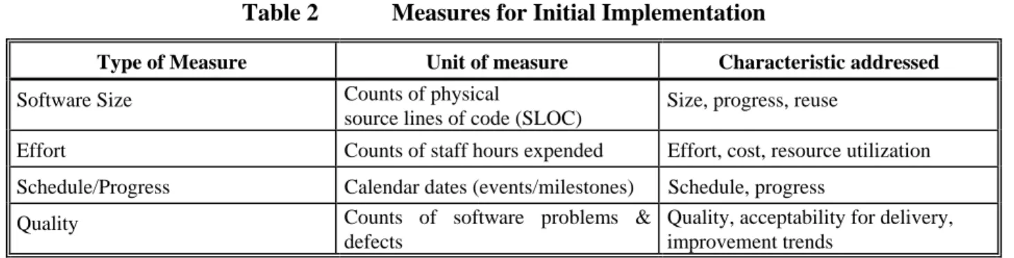Table 2 lists the basic measures and relates them to the units and characteristics they address