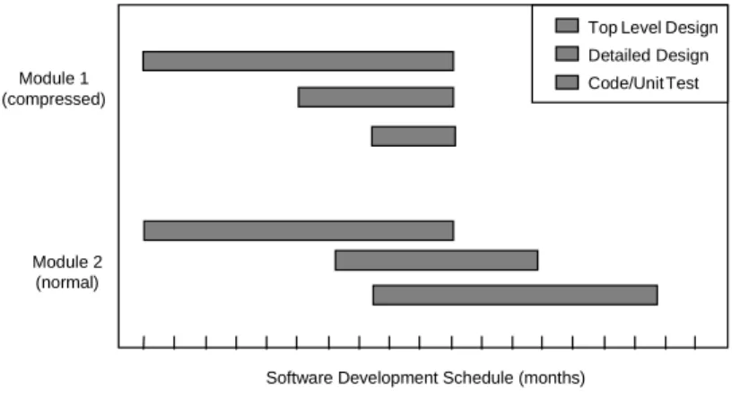 Figure 7  Deviations from Original Plan Indicate Problems 6.2.3  Schedule