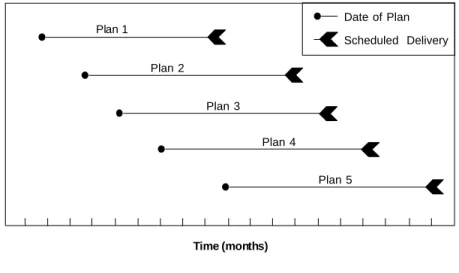 Figure 9  Continually Slipping Milestones