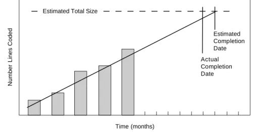 Figure 11 shows an example of this type of analysis for code production. In this case, the total number of physical lines of code was estimated at 120,000