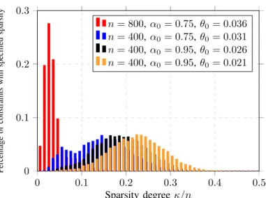 Fig. 2 illustrates the percentage of pattern nodes with the specified sparsity degree defined as % = κ/n, where κ is the number of non-zero elements