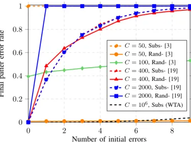 Fig. 7. Recall error rate against the initial number of errors for the method proposed in this paper and those of [3] and [19]