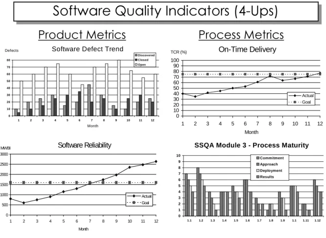 Figure 2  Quality Metrics from the Policy on Software Quality Improvement