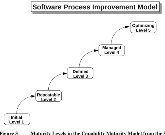Figure 3  Maturity Levels in the Capability Maturity Model from the SEI