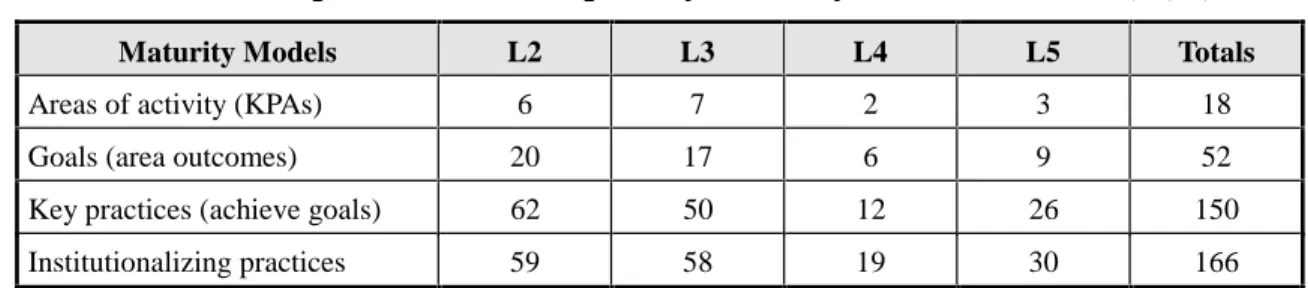 Table 6 details the CMM’s makeup at each maturity level in terms of areas, goals, key practices, and institutionalizing practices