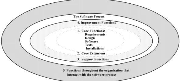 Figure 5  Categories of Functions for Maturing a Software Process