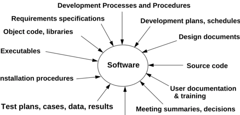 Figure 6  Materials That Constitute Software