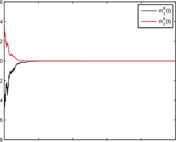 Figure 8. A time response plot with respect to the states m K 1 ( t ) , m K 2 ( t ) pertaining to the SMQVNN model in Equation (54) in which U = 0.