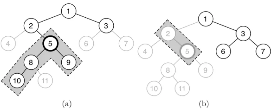 Fig. 1. If we are trying to learn a model for class 5 (w 5 ), the cost of a positive ex- ex-ample (x i , y i ) with y i = {1, 2, 3, 5, 8, 9, 10} (see graph (a)) is the sum of penalties for making false negatives classes {5, 8, 9, 10}