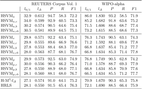 Table 1. Prediction losses l 0/1 , l ∆ , precision P, recall R and F1 on REUTERS and WIPO datasets