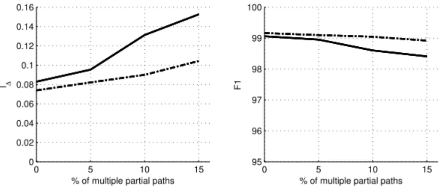 Fig. 2. Performance of the HSVM a,cb (solid line) and HSVM s,cb (dash-dot line) when the percentage of multiple partial paths in examples is increased
