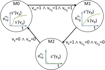 Figure 4: Automaton for the simple CPPS from Fig. 3.