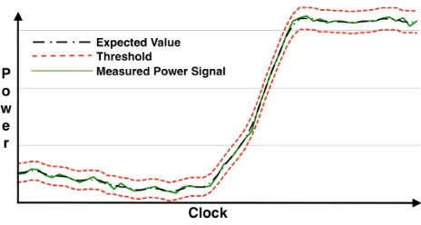 Figure 5: Measurement of the variable power with the ex-pected value, learned with regression, and boundaries.