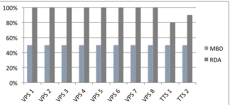 Figure 6: Comparison of MBD with RDA in CPPS.
