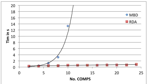 Figure 7: Runtime of RDA and a MBD. Due to representa-tion reasons, we did not print all experiments of the MBD.