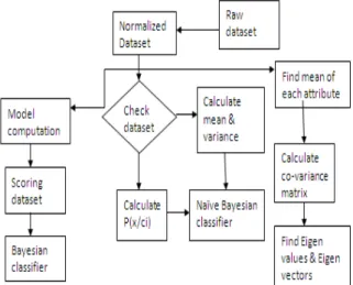 Figure 3 : Architecture of the proposed method IV. A lgorithms