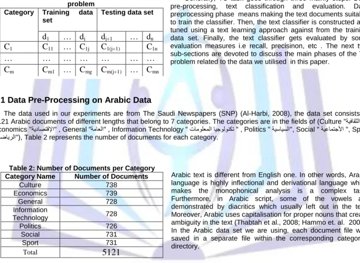 Table 2: Number of Documents per Category Category Name  Number of Documents 