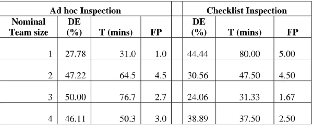 Table 2: Mean Aggregate Results for Nominal Team Sizes 