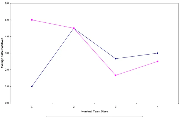 Fig. 4 shows the mean aggregate false positives reported by the reviewers in the experiment