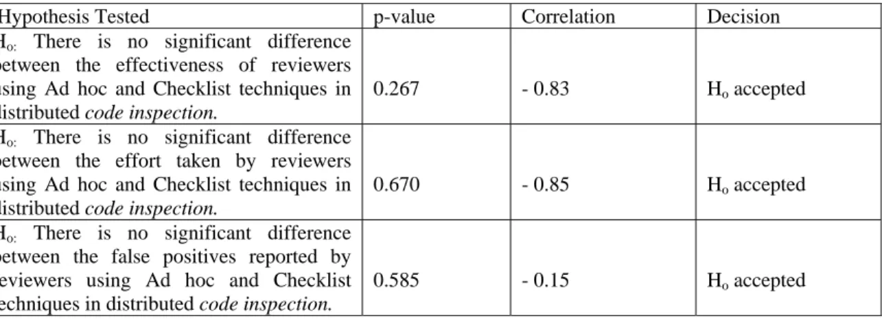 Table 3:  Major Statistical Test Results  