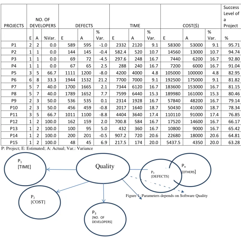 Figure 1 illustrates the quality of a software depends upon  different parameters and our focus under study throws light on  the No
