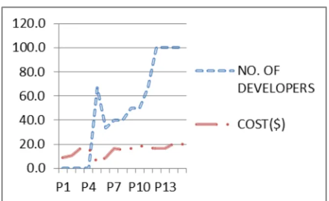 Fig. 4 Impact of Variation of No. of Developers and Defects 