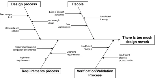 Figure 2.2 Sample Cause-and-Effect Diagram 