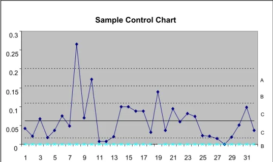 Figure 2.8 Sample Control Chart 