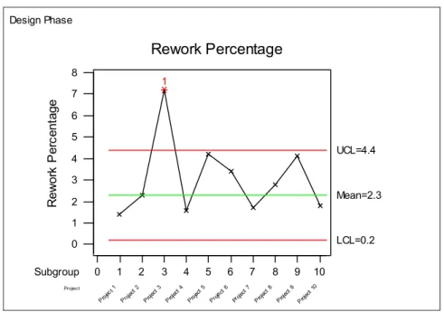 Figure 3.2 Sample Individuals Chart for Rework Percentage (Phase based) 