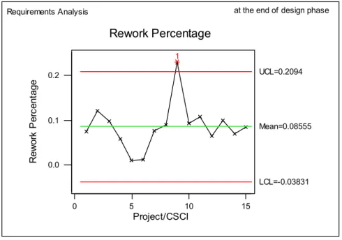 Figure 3.4 Sample Individuals Chart for Rework Percentage 
