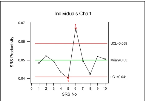 Figure 3.5 Sample Individuals Chart for SRS Productivity 