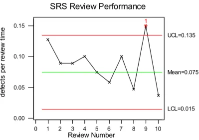 Figure 3.7 Sample Individuals Chart for Review Performance  
