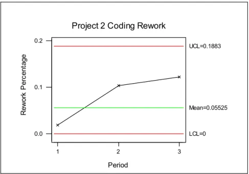 Figure 4.5 Project 2 Coding Rework  