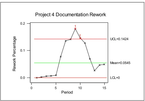 Figure 4.9 Project 4 Documentation Rework 