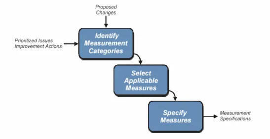 Figure 5 – Selecting Measures [5]  