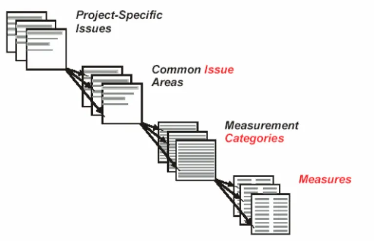Figure 6 shows the relationship among project issues, common issue areas,  measurement categories, and measures