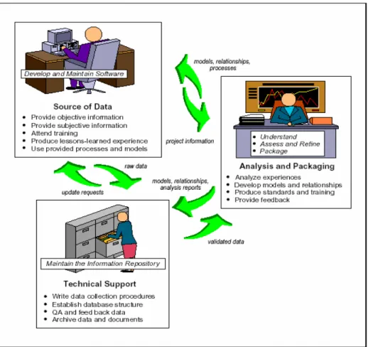Figure 7 – The Three Components of a Measurement Program [4] 