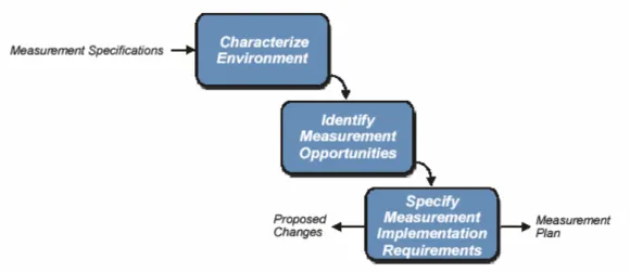 Figure 9 - Sub-Tasks of Build Stage [5] 