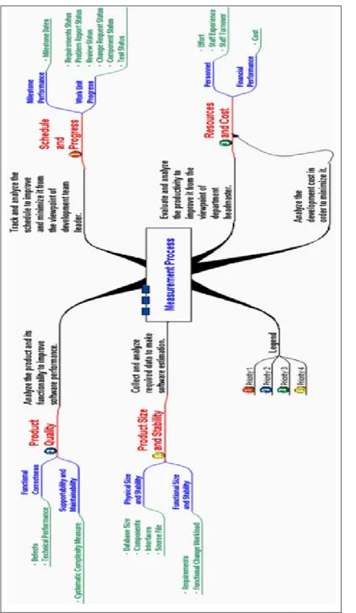 Figure 10 – An Overview of the Measurement Process