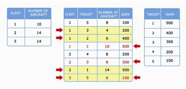 Figure 3.2: Problem Instance with Solutions