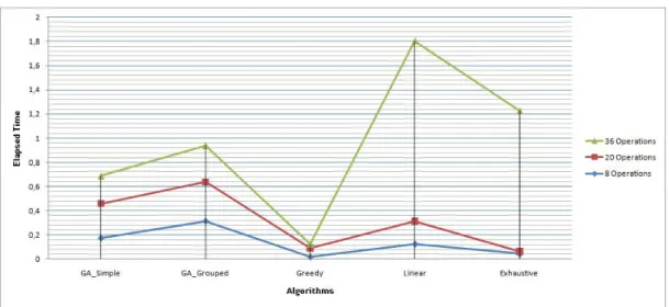 Figure 4.2: Elapsed Time Change for Algorithms