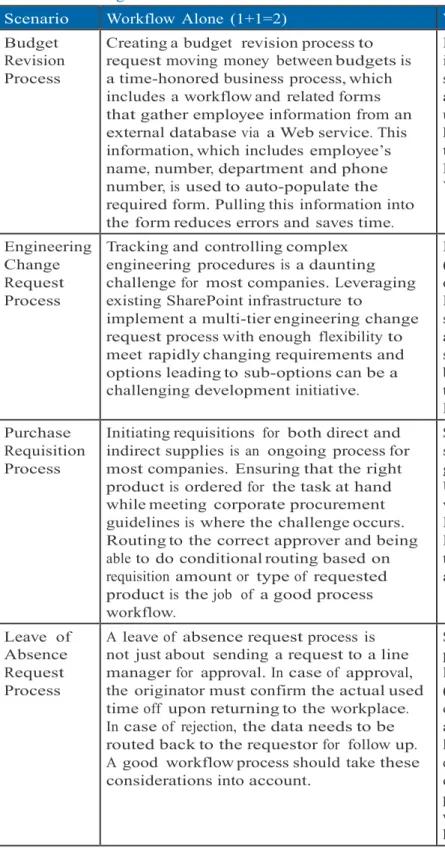 Table 2:  Increasing value with SAP-based workflow 
