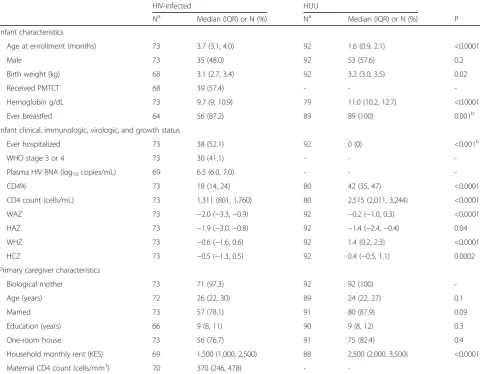 Table 1 Summary of baseline characteristics for infants included in analysis