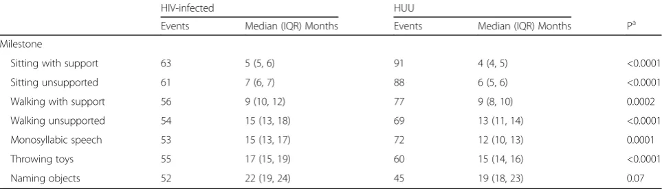 Table 2 Comparison of age at attainment of milestones for HIV-infected infants vs HIV - unexposed uninfected infants using KaplanMeier survival analyses